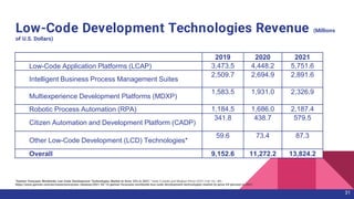 Low-Code Development Technologies Revenue (Millions
of U.S. Dollars)
31
2019 2020 2021
Low-Code Application Platforms (LCAP) 3,473.5 4,448.2 5,751.6
Intelligent Business Process Management Suites
2,509.7 2,694.9 2,891.6
Multiexperience Development Platforms (MDXP)
1,583.5 1,931.0 2,326.9
Robotic Process Automation (RPA) 1,184.5 1,686.0 2,187.4
Citizen Automation and Development Platform (CADP)
341.8 438.7 579.5
Other Low-Code Development (LCD) Technologies*
59.6 73.4 87.3
Overall 9,152.6 11,272.2 13,824.2
“Gartner Forecasts Worldwide Low-Code Development Technologies Market to Grow 23% in 2021,” Katie Costello and Meghan Rimol (2021, Feb 16). URL:
https://www.gartner.com/en/newsroom/press-releases/2021-02-15-gartner-forecasts-worldwide-low-code-development-technologies-market-to-grow-23-percent-in-2021
 