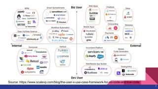 LCNC Platform History
7
Source :https://www.scalevp.com/blog/the-user-x-use-case-framework-for-no-code-and-low-code
 