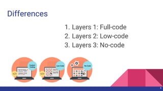 Differences
1. Layers 1: Full-code
2. Layers 2: Low-code
3. Layers 3: No-code
9
 