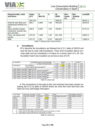 Low Consumption Building
Conservatory in Spain
2013
Page 34 of 88
External walls, roofs
and floors
Areas
(m2
)
U
(W/m2
k)
b Ht
(W/K)
Dim.
Inside
(C)
Dim.
Outside
(C)
Loss(W)
2551,09 2595,91 66161,3
External wall, Brick and
plasterboard 640/26 mm.
isol
893,1 0,895 1,00 799,325 25578,4
Roof, wooden trusses
hardboard, wooden bat-
tens and tiles
642,9 0,297 1,00 190,941 6110,12
Floor, iron beams and
panels
437,32 1,489 1,00 651,169 20837,4
Slab 577,77 2,36 0,70 954,476 10 13635,4
Table 7: External wall, roofs and floor
■ Foundations
To describe the foundations we followed the 6.13.1 table of DS418 and
look the loss to outer wall foundations. There aren't insulation above con-
crete plate and we considered a U-Value for a terrain deck of 0, 20. Our
foundation hasn't any insulation so we have a loss of 0,70
Table 8: Linear loss
● The connections on the side of door and windows have been chosen sa-
tisfying the 6.12.1a table of DS418 where we have like inner leaf brick and
there isn’t any cold bridge interruption.
Table 9: Linear loss
 