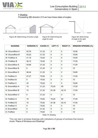 Low Consumption Building
Conservatory in Spain
2013
Page 39 of 88
● Shading
Proceeding SBI direction 213 we have these dates of angles:
Figure 58: Determining of horizon angle Figure 59: Determining the Figure 60: Determining
: angle for eave of angle to the right
or left
SHADING HORIZON (º) EAVES (º) LEFT (º) RIGHT (º) WINDOW OPENING (%)
W. Groundfloor A 52,78 21,22 0 0 16,95
W. Groundfloor B 54,22 21,22 0 0 16,85
W. Firstfloor A 41,18 75,62 0 0 16,95
W. Firstfloor B 38,15 75,62 0 0 17,05
E. Groundfloor A 44,68 21,22 0 0 17,05
E. Groundfloor B 0 21,22 0 0 10
E. Groundfloor C 46,44 21,22 0 0 16,85
E. Firstfloor A 27,27 75,62 0 0 17,05
E. Firstfloor B 0 75,62 0 0 10
E. Firstfloor C 32 75,62 0 0 16,85
N. Groundfloor A 15 21,22 70,20 65 17,05
N. Groundfloor B 15 21,22 81,38 42,10 17,05
N. Groundfloor C 0 21,22 0 0 10
N. Firstfloor A 15 75,62 70,20 65 17,05
N. Firstfloor B 15 75,62 81,38 42,10 17,05
N. Firstfloor C 0 75,62 0 0 10
S. Groundfloor 0 21,22 0 0 10
S. Firstfloor 0 75,62 0 0 10
Table 14: Shading
*You can see in annexes drawings with indications of groups of windows that receive
shade “Plane of Windows and Shadings”
 