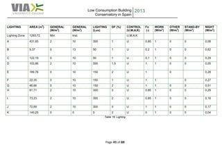Low Consumption Building
Conservatory in Spain
2013
Page 45 of 88
LIGHTING AREA (m2
) GENERAL
(W/m2
)
GENERAL
(W/m2
)
LIGHTING
(Lux)
DF (%) CONTROL
(U,M,A,K)
Fo
(-)
WORK
(W/m2
)
OTHER
(W/m2
)
STAND-BY
(W/m2
)
NIGHT
(W/m2
)
Lighting Zone 1293,72 Min. Inst. U,M,A,K
A 431,65 2 10 300 1 U 0,85 1 0 0 0,08
B 9,37 0 13 50 1 U 0,2 1 0 0 0,62
C 122,19 0 10 50 1 U 0,1 1 0 0 0,29
D 103,86 2 10 500 1,5 U 1 1 0 0 0,05
E 189,76 0 10 150 2 U 1 0 0,28
F 22,35 0 10 150 1 U 1 1 0 0,27
G 46,66 0 10 150 2 U 1 1 0 0 0,51
H 81,71 2 10 300 0 U 0,85 1 0 0 0,29
I 73,23 2 10 300 2 U 0,85 1 0 0 0,16
J 72,69 2 10 300 0 U 1 1 0 0 0,17
K 140,25 0 0 0 2 U 0 1 0 0 0,04
Table 19: Lighting
 