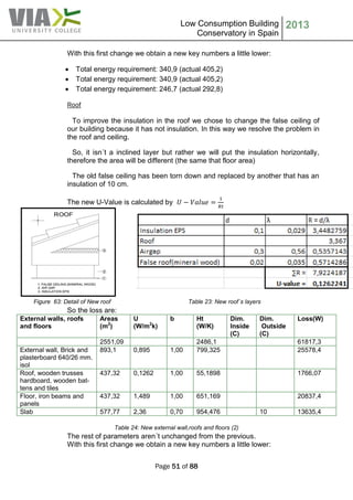 Low Consumption Building
Conservatory in Spain
2013
Page 51 of 88
With this first change we obtain a new key numbers a little lower:
 Total energy requirement: 340,9 (actual 405,2)
 Total energy requirement: 340,9 (actual 405,2)
 Total energy requirement: 246,7 (actual 292,8)
Roof
To improve the insulation in the roof we chose to change the false ceiling of
our building because it has not insulation. In this way we resolve the problem in
the roof and ceiling.
So, it isn´t a inclined layer but rather we will put the insulation horizontally,
therefore the area will be different (the same that floor area)
The old false ceiling has been torn down and replaced by another that has an
insulation of 10 cm.
The new U-Value is calculated by
Figure 63: Detail of New roof Table 23: New roof´s layers
So the loss are:
External walls, roofs
and floors
Areas
(m2
)
U
(W/m2
k)
b Ht
(W/K)
Dim.
Inside
(C)
Dim.
Outside
(C)
Loss(W)
2551,09 2486,1 61817,3
External wall, Brick and
plasterboard 640/26 mm.
isol
893,1 0,895 1,00 799,325 25578,4
Roof, wooden trusses
hardboard, wooden bat-
tens and tiles
437,32 0,1262 1,00 55,1898 1766,07
Floor, iron beams and
panels
437,32 1,489 1,00 651,169 20837,4
Slab 577,77 2,36 0,70 954,476 10 13635,4
Table 24: New external wall,roofs and floors (2)
The rest of parameters aren´t unchanged from the previous.
With this first change we obtain a new key numbers a little lower:
 