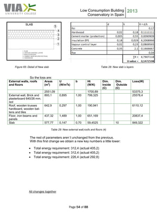 Low Consumption Building
Conservatory in Spain
2013
Page 54 of 88
Figure 65: Detail of New slab Table 28: New slab´s layers
So the loss are:
External walls, roofs
and floors
Areas
(m2
)
U
(W/m2
k)
b Ht
(W/K)
Dim.
Inside
(C)
Dim.
Outside
(C)
Loss(W)
2551,09 1700,89 53375,3
External wall, Brick and
plasterboard 640/26 mm.
isol
893,1 0,895 1,00 799,325 25578,4
Roof, wooden trusses
hardboard, wooden bat-
tens and tiles
642,9 0,297 1,00 190,941 6110,12
Floor, iron beams and
panels
437,32 1,489 1,00 651,169 20837,4
Slab 577,77 0,147 0,70 59,4525 10 849,322
Table 29: New external wall,roofs and floors (4)
The rest of parameters aren´t unchanged from the previous.
With this first change we obtain a new key numbers a little lower:
 Total energy requirement: 312,4 (actual 405,2)
 Total energy requirement: 312,4 (actual 405,2)
 Total energy requirement: 226,4 (actual 292,8)
All changes together
 