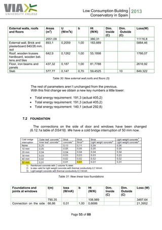 Low Consumption Building
Conservatory in Spain
2013
Page 55 of 88
External walls, roofs
and floors
Areas
(m2
)
U
(W/m2
k)
b Ht
(W/K)
Dim.
Inside
(C)
Dim.
Outside
(C)
Loss(W)
2551,09 380,31 11116,8
External wall, Brick and
plasterboard 640/26 mm.
isol
893,1 0,2059 1,00 183,889 5884,46
Roof, wooden trusses
hardboard, wooden bat-
tens and tiles
642,9 0,1262 1,00 55,1898 1766,07
Floor, iron beams and
panels
437,32 0,187 1,00 81,7788 2616,92
Slab 577,77 0,147 0,70 59,4525 10 849,322
Table 30: New external wall,roofs and floors (5)
The rest of parameters aren´t unchanged from the previous.
With this first change we obtain a new key numbers a little lower:
 Total energy requirement: 191,3 (actual 405,2)
 Total energy requirement: 191,3 (actual 405,2)
 Total energy requirement: 140,1 (actual 292,8)
7.2 FOUNDATION
The connections on the side of door and windows have been changed
(6.12.1a table of DS418). We have a cold bridge interruption of 50 mm now.
Table 31: New linear loss foundations
Foundations and
joints at windows
l(m) loss
(W/mK)
b Ht
(W/K)
Dim.
Inside
(C)
Dim.
Outside
(C)
Loss (W)
790,35 108,989 3487,64
Connection on the side 66,86 0,01 1,00 0,6686 21,3952
 