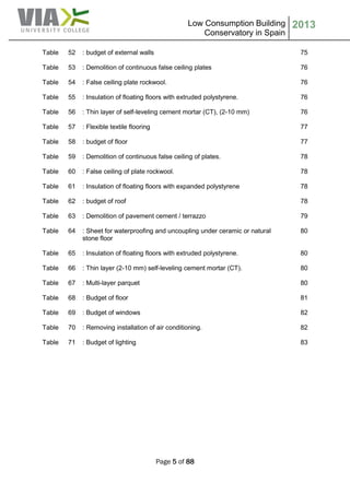 Low Consumption Building
Conservatory in Spain
2013
Page 5 of 88
Table 52 : budget of external walls 75
Table 53 : Demolition of continuous false ceiling plates 76
Table 54 : False ceiling plate rockwool. 76
Table 55 : Insulation of floating floors with extruded polystyrene. 76
Table 56 : Thin layer of self-leveling cement mortar (CT), (2-10 mm) 76
Table 57 : Flexible textile flooring 77
Table 58 : budget of floor 77
Table 59 : Demolition of continuous false ceiling of plates. 78
Table 60 : False ceiling of plate rockwool. 78
Table 61 : Insulation of floating floors with expanded polystyrene 78
Table 62 : budget of roof 78
Table 63 : Demolition of pavement cement / terrazzo 79
Table 64 : Sheet for waterproofing and uncoupling under ceramic or natural
stone floor
80
Table 65 : Insulation of floating floors with extruded polystyrene. 80
Table 66 : Thin layer (2-10 mm) self-leveling cement mortar (CT). 80
Table 67 : Multi-layer parquet 80
Table 68 : Budget of floor 81
Table 69 : Budget of windows 82
Table 70 : Removing installation of air conditioning. 82
Table 71 : Budget of lighting 83
 