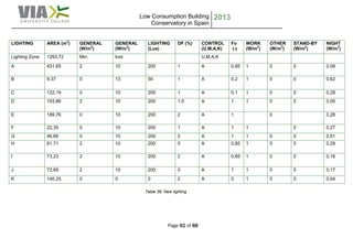 Low Consumption Building
Conservatory in Spain
2013
Page 62 of 88
LIGHTING AREA (m2
) GENERAL
(W/m2
)
GENERAL
(W/m2
)
LIGHTING
(Lux)
DF (%) CONTROL
(U,M,A,K)
Fo
(-)
WORK
(W/m2
)
OTHER
(W/m2
)
STAND-BY
(W/m2
)
NIGHT
(W/m2
)
Lighting Zone 1293,72 Min. Inst. U,M,A,K
A 431,65 2 10 200 1 A 0,85 1 0 0 0,08
B 9,37 0 13 50 1 A 0,2 1 0 0 0,62
C 122,19 0 10 200 1 A 0,1 1 0 0 0,29
D 103,86 2 10 200 1,5 A 1 1 0 0 0,05
E 189,76 0 10 200 2 A 1 0 0,28
F 22,35 0 10 200 1 A 1 1 0 0,27
G 46,66 0 10 200 2 A 1 1 0 0 0,51
H 81,71 2 10 200 0 A 0,85 1 0 0 0,29
I 73,23 2 10 200 2 A 0,85 1 0 0 0,16
J 72,69 2 10 200 0 A 1 1 0 0 0,17
K 140,25 0 0 0 2 A 0 1 0 0 0,04
Table 36: New lighting
 