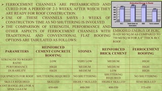  FERROCEMENT CHANNELS ARE PREFABRICATED AND
CURED FOR A PERIOD OF 2-3 WEEKS, AFTER WHICH THEY
ARE READY FOR ROOF CONSTRUCTION.
 USE OF THESE CHANNELS SAVES 3 WEEKS OF
CONSTRUCTION TIME AS NO SHUTTERING IS INVOLVED.
 THE COMPARISON OF STRENGTH, PERFORMANCE AND
OTHER ASPECTS OF FERROCEMENT CHANNELS WITH
TRADITIONAL AND CONVENTIONAL FLAT ROOFING
OPTIONS ARE TABULATED AS FOLLOWS:
PARAMETERS
REINFORCED
CEMENT CONCRETE
ROOFING
STONES
REINFORCED
BRICK CEMENT
FERROCEMENT
ROOFING
STRENGTH TO WEIGHT
RATIO
LOW VERY LOW MEDIUM HIGH
PERFORMANCE HIGH MEDIUM MEDIUM HIGH
DURABILITY HIGH MEDIUM LOW HIGH
EQUIPMENTS FOR ROOF SHUTTERING REQUIRED NO SHUTTERING
SHUTTERING
REQUIRED
NO SHUTTERING
SKILLS REQUIRED SKILLED HIGHLY SKILLED HIGHLY SKILLED SEMI SKILLED
COST RANGE (RS.) FOR A
SPAN 3.6-6.0 M
450-600 400-500 400-550 375-450
EMBODIED ENERGY OF FCRC
IS 620 MJ/SQ.M AS COMPARED TO
750 MJ/SQ.M FOR A 4’’ THICK RCC
ROOF
 