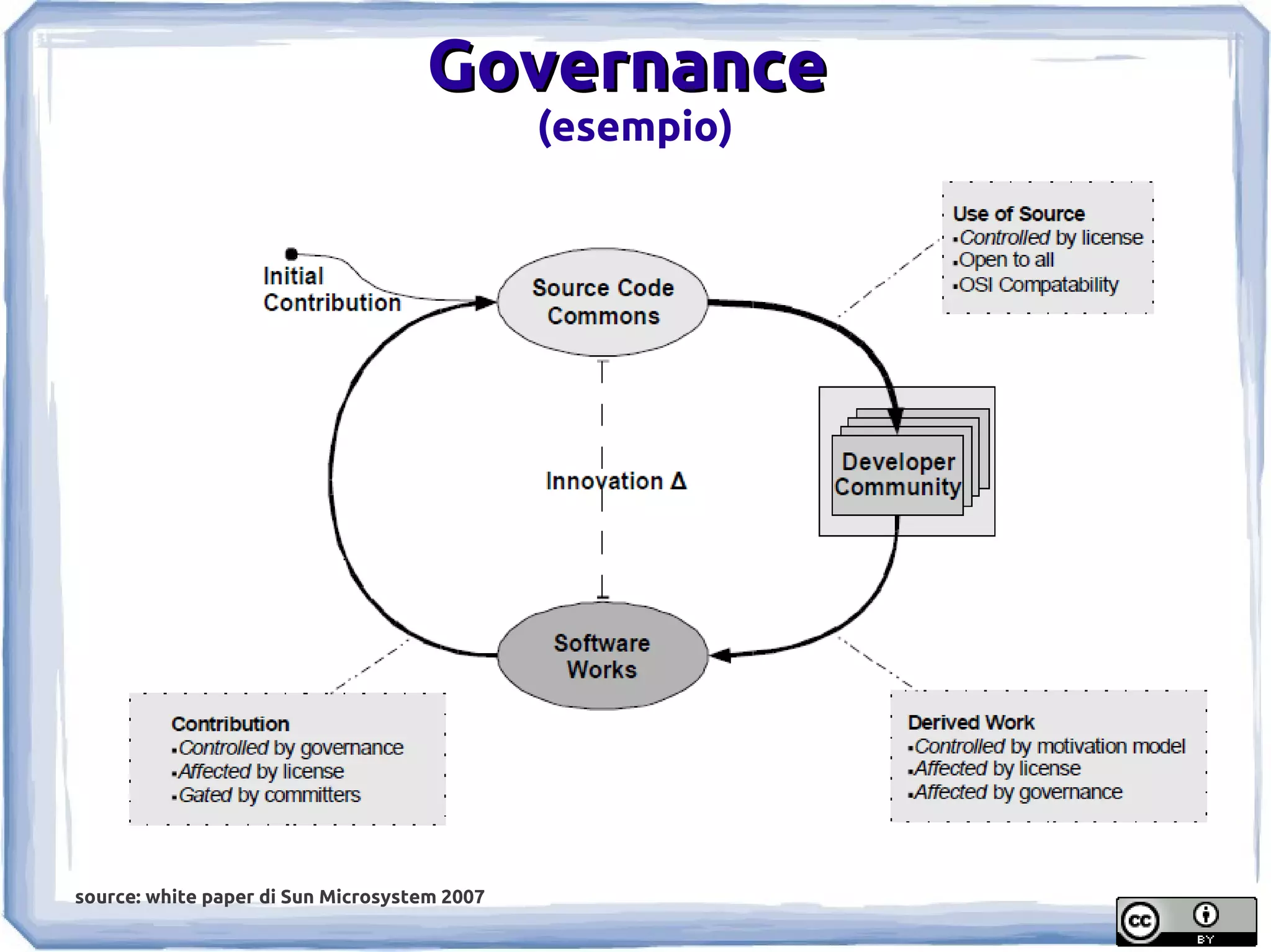 Governance
                                              (esempio)




source: white paper di Sun Microsystem 2007
 