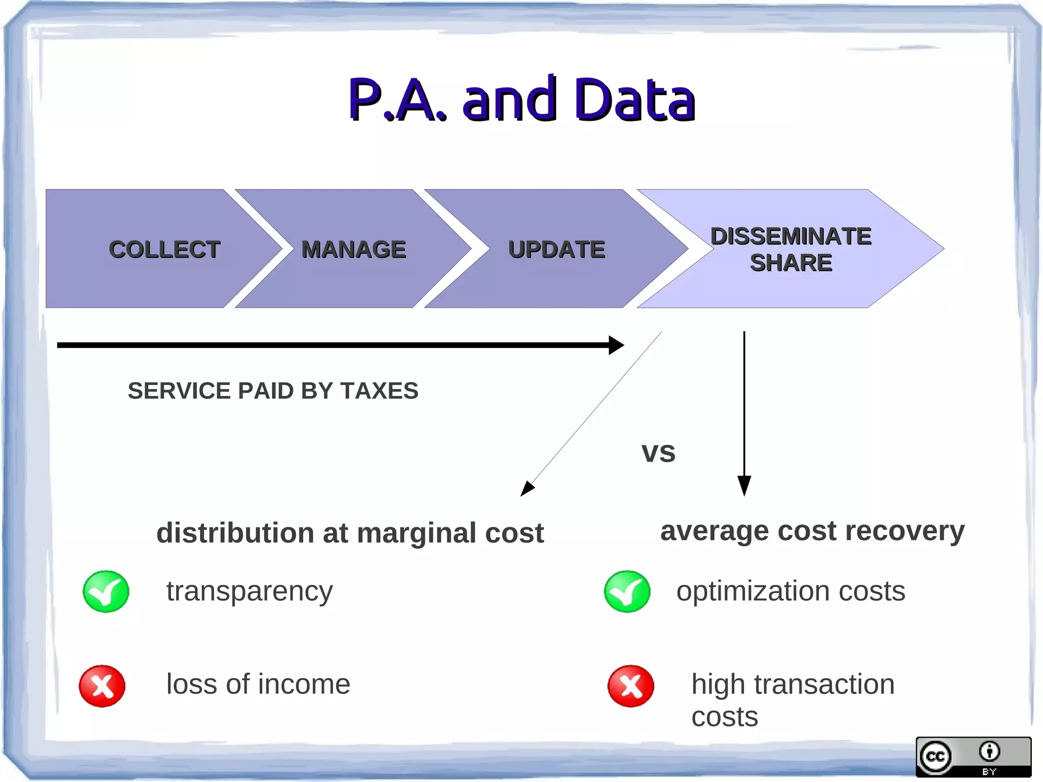 P.A. and Data

                                            DISSEMINATE
COLLECT      MANAGE          UPDATE
                                               SHARE




 SERVICE PAID BY TAXES

                                      vs

   distribution at marginal cost       average cost recovery

   transparency                         optimization costs


   loss of income                          high transaction
                                           costs
 