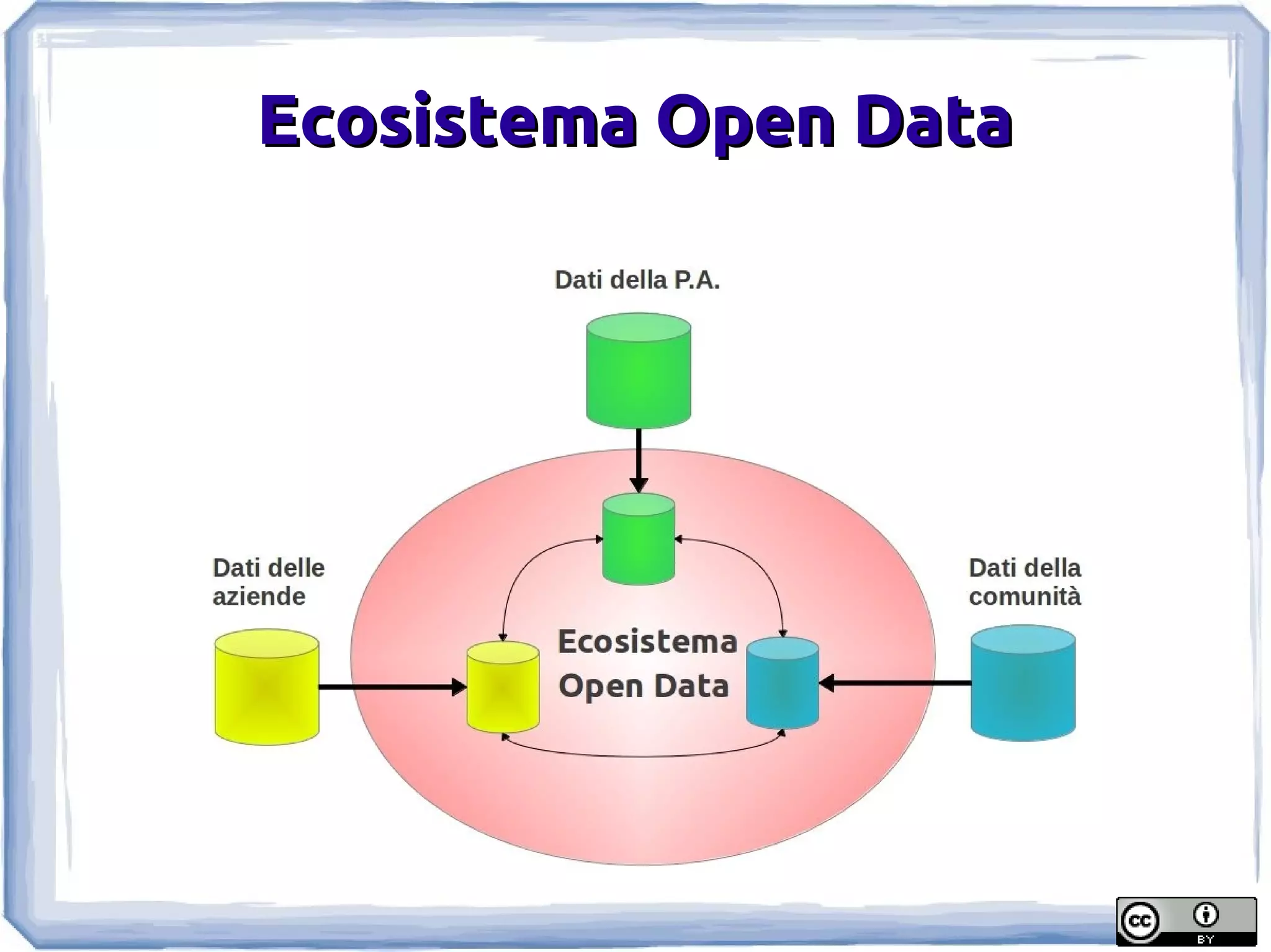 Ecosistema Open Data
 