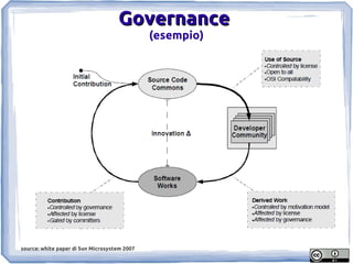 Governance
                                              (esempio)




source: white paper di Sun Microsystem 2007
 