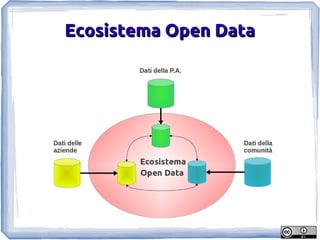 Ecosistema Open Data
 