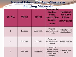 Natural Fibres and Agro-Wastes in
Building Materials
SR. NO. Waste source
Commercial
product
using
natural fibre
& agro-
waste
Traditional
resource
fully or
partly saved
5 Bagasse sugar mills
Bagasse-
polymer-bonded
boards
Timber fibres (in
insulation board)
6 Corn cobs corn mill
Corn cobs-
cement bonded
boards
Timber, polymer
7 Sisal fibre sisal plant
Sisal fibre-
polymer/ cement
bonded roofing
sheet, door,
window
Asbestos fibre,
Timber
 