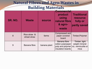 Natural Fibres and Agro-Wastes in
Building Materials
SR. NO. Waste source
Commercial
product
using
natural fibre
& agro-
waste
Traditional
resource
fully or
partly saved
8
Rice straw &
wheat straw
farms
Compressed and
paper covered
board
Timber,Polymer
9 Banana fibre banana plant
Banana fibre
cotton pulp/paper
pulp and polymer
insulation boards
Timber, light
weight mineral
viz. vermiculite or
mica
 