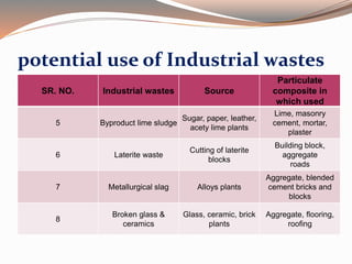 potential use of Industrial wastes
SR. NO. Industrial wastes Source
Particulate
composite in
which used
5 Byproduct lime sludge
Sugar, paper, leather,
acety lime plants
Lime, masonry
cement, mortar,
plaster
6 Laterite waste
Cutting of laterite
blocks
Building block,
aggregate
roads
7 Metallurgical slag Alloys plants
Aggregate, blended
cement bricks and
blocks
8
Broken glass &
ceramics
Glass, ceramic, brick
plants
Aggregate, flooring,
roofing
 