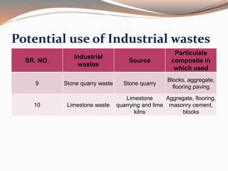 Potential use of Industrial wastes
SR. NO.
Industrial
wastes
Source
Particulate
composite in
which used
9 Stone quarry waste Stone quarry
Blocks, aggregate,
flooring paving
10 Limestone waste
Limestone
quarrying and lime
kilns
Aggregate, flooring,
masonry cement,
blocks
 