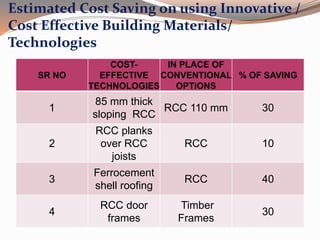 Estimated Cost Saving on using Innovative /
Cost Effective Building Materials/
Technologies
SR NO
COST-
EFFECTIVE
TECHNOLOGIES
IN PLACE OF
CONVENTIONAL
OPTIONS
% OF SAVING
1
85 mm thick
sloping RCC
RCC 110 mm 30
2
RCC planks
over RCC
joists
RCC 10
3
Ferrocement
shell roofing
RCC 40
4
RCC door
frames
Timber
Frames
30
 