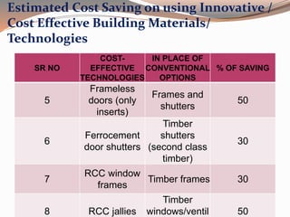Estimated Cost Saving on using Innovative /
Cost Effective Building Materials/
Technologies
SR NO
COST-
EFFECTIVE
TECHNOLOGIES
IN PLACE OF
CONVENTIONAL
OPTIONS
% OF SAVING
5
Frameless
doors (only
inserts)
Frames and
shutters
50
6
Ferrocement
door shutters
Timber
shutters
(second class
timber)
30
7
RCC window
frames
Timber frames 30
8 RCC jallies
Timber
windows/ventil 50
 
