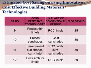 Estimated Cost Saving on using Innovative /
Cost Effective Building Materials/
Technologies
SR NO
COST-
EFFECTIVE
TECHNOLOGIES
IN PLACE OF
CONVENTIONAL
OPTIONS
% OF SAVING
9
Precast thin
lintels
RCC lintels 25
10
Precast
sunshades
Cast
sunshades
30
11
Ferrocement
sun shades-
cum- lintel
RCC lintel-
cum-
sunshades
50
12
Brick arch for
lintels
RCC lintels 30
 