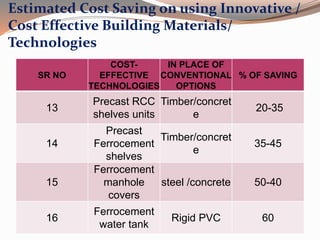 Estimated Cost Saving on using Innovative /
Cost Effective Building Materials/
Technologies
SR NO
COST-
EFFECTIVE
TECHNOLOGIES
IN PLACE OF
CONVENTIONAL
OPTIONS
% OF SAVING
13
Precast RCC
shelves units
Timber/concret
e
20-35
14
Precast
Ferrocement
shelves
Timber/concret
e
35-45
15
Ferrocement
manhole
covers
steel /concrete 50-40
16
Ferrocement
water tank
Rigid PVC 60
 