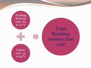 Building
Material
cost : 65
to 70 %
Labour
cost : 30
to 35 %
Total
Building
construction
cost
 