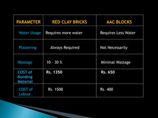 PARAMETER RED CLAY BRICKS AAC BLOCKS
Water Usage Requires more water Requires Less Water
Plastering Always Required Not Necessarily
Wastage 10 – 30 % Minimal Wastage
COST of Rs. 1350 Rs. 650
Bonding
Material
COST of Rs. 1500 Rs. 400
Labour
 