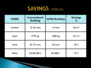 ITEMS
Conventional
Building
GFRG Building
Savings
%
Cement 32.55 tons 16 tons 50.8 %
Steel 2779 kg 1800 kg 35.2 %
Sand 83.37 cum 20 cum 76 %
Water 20,00,000 L 50,000 L 75 %
 
