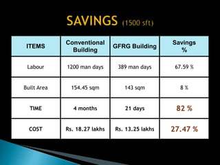 ITEMS
Conventional
Building
GFRG Building
Savings
%
Labour 1200 man days 389 man days 67.59 %
Built Area 154.45 sqm 143 sqm 8 %
TIME 4 months 21 days 82 %
COST Rs. 18.27 lakhs Rs. 13.25 lakhs 27.47 %
 
