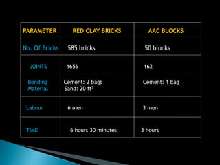 PARAMETER RED CLAY BRICKS AAC BLOCKS
No. Of Bricks 585 bricks 50 blocks
JOINTS 1656 162
Bonding Cement: 2 bags Cement: 1 bag
Material Sand: 20 ft3
Labour 6 men 3 men
TIME 6 hours 30 minutes 3 hours
 