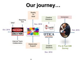 ●Private | Nonprofit | Regionally
Accredited
Our journey…
Idea!
Internal Team
Collaboration
Reaching
Out
Stakeholder
Support
Reality
Vs
Ideal Immersion
Creative
Solutions
Creative
Solutions
 