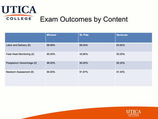 Exam Outcomes by Content
 