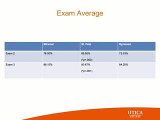 Exam Average
 
