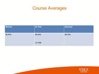 Course Averages
 