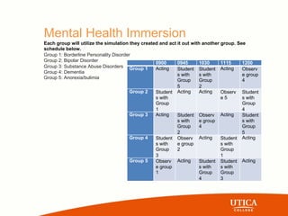 Mental Health Immersion
Each group will utilize the simulation they created and act it out with another group. See
schedule below.
Group 1: Borderline Personality Disorder
Group 2: Bipolar Disorder
Group 3: Substance Abuse Disorders
Group 4: Dementia
Group 5: Anorexia/bulimia
0900 0945 1030 1115 1200
Group 1 Acting Student
s with
Group
5
Student
s with
Group
2
Acting Observ
e group
4
Group 2 Student
s with
Group
1
Acting Acting Observ
e 5
Student
s with
Group
4
Group 3 Acting Student
s with
Group
2
Observ
e group
4
Acting Student
s with
Group
5
Group 4 Student
s with
Group
3
Observ
e group
2
Acting Student
s with
Group
1
Acting
Group 5 Observ
e group
1
Acting Student
s with
Group
4
Student
s with
Group
3
Acting
 
