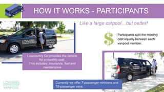 HOW IT WORKS - PARTICIPANTS
Participants split the monthly
cost equally between each
vanpool member.
Like a large carpool…but better!
Currently we offer 7-passenger minivans and
15-passenger vans.
Lowcountry Go provides the vehicle
for a monthly cost.
This includes: insurance, fuel and
maintenance
 
