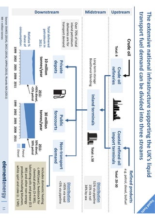 11
Public
forecourts
TheextensivenationalinfrastructuresupportingtheUK’sliquid
transportfueldemandcanbedividedintothreestreams
Crudeoil
refineries
Coastalrefinedoil
importterminals
Distribution
51%viapipeline
15%viarail
34%bysea
CrudeoilRefinedproducts
e.g.petrol,diesel,biofuel
InlandterminalsLong-termstorage
Bioethanolblending
Private
depots
Distribution
>95%viaroad
<5%viapipeline
UpstreamMidstreamDownstream
10million
tonnes/year
30million
tonnes/year
Totaldelivered
petroleumin
2011:
Relative%
shareof
consumption:
Total:c.50
Total:20-30Total:6
19992002200520082011
Petrol
Diesel
Source:DUKES(2014),DECC(2014),UKPIA(2015),RicardoAEA(2011)
Mt=milliontonnes
Non-transport
demand
2011:
50%diesel,
50%petrol
2011:
>95%diesel,
<5%petrol
Includesdomesticheating
c.4Mt/year),feedstockfor
chemicalplants(3-4Mt),
lubricatingoilsandgrease(0.5
Mt)andothernon-energy
productsincludingbitumen,
whitespirtandcoke(c.2Mt)
Over70%oftotal
inlandpetroleum
deliveriesarefor
transportdemand
20112005199920022008
 