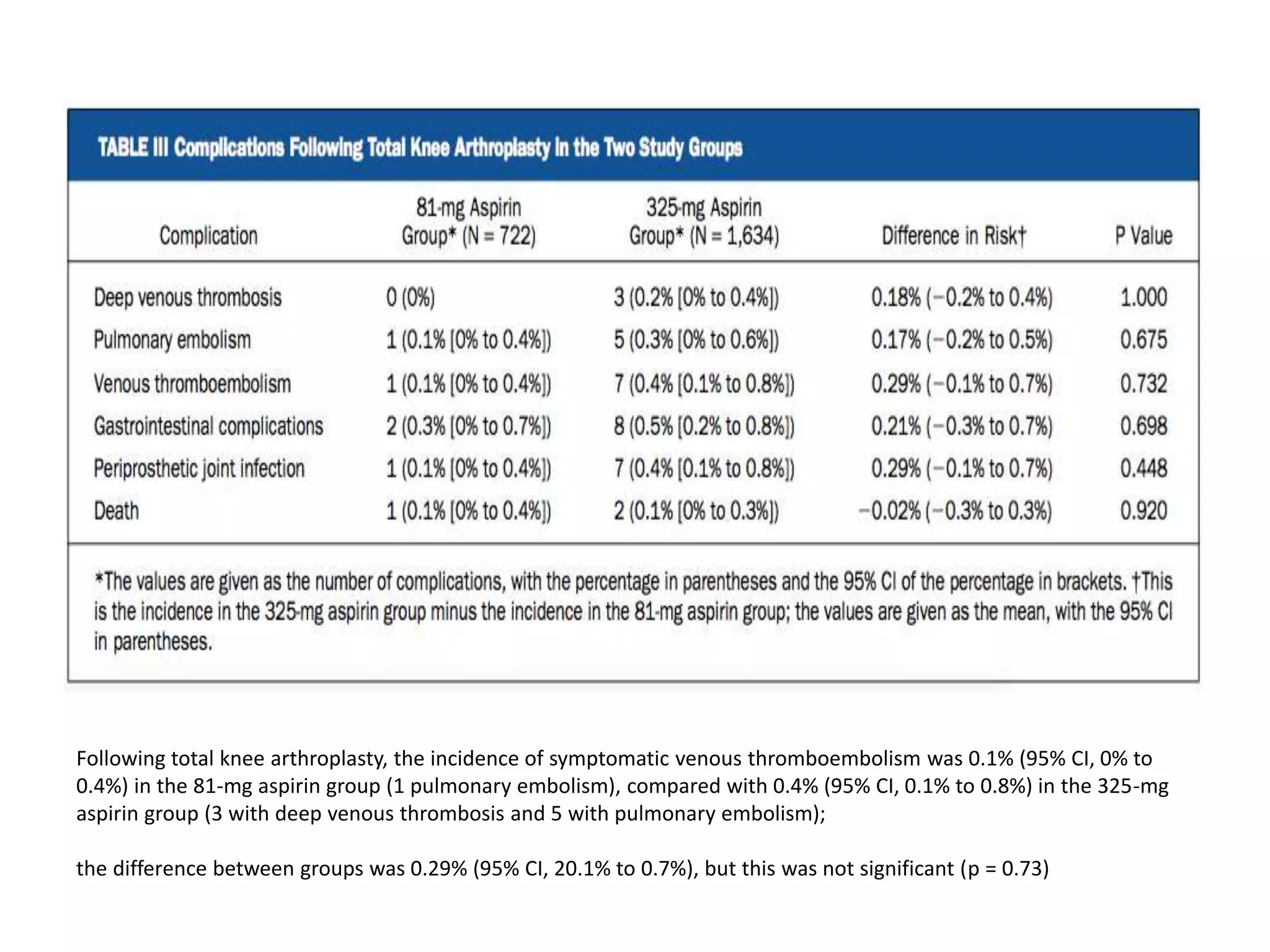 Following total knee arthroplasty, the incidence of symptomatic venous thromboembolism was 0.1% (95% CI, 0% to
0.4%) in the 81-mg aspirin group (1 pulmonary embolism), compared with 0.4% (95% CI, 0.1% to 0.8%) in the 325-mg
aspirin group (3 with deep venous thrombosis and 5 with pulmonary embolism);
the difference between groups was 0.29% (95% CI, 20.1% to 0.7%), but this was not significant (p = 0.73)
 