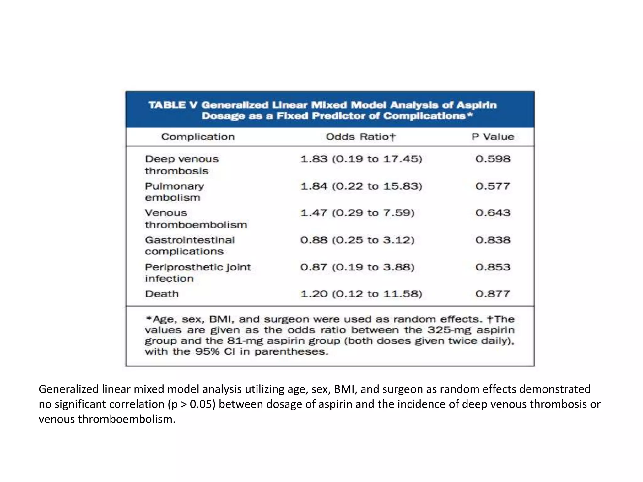 Generalized linear mixed model analysis utilizing age, sex, BMI, and surgeon as random effects demonstrated
no significant correlation (p > 0.05) between dosage of aspirin and the incidence of deep venous thrombosis or
venous thromboembolism.
 