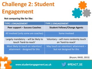 TYPE 1 ENGAGEMENT TYPE 2 ENGAGEMENT
Peer support – Success Coaches Student Fellows/Change Agents
All involved (only some are coaches) Some involved
Largely mandatory – will be likely to
touch ‘hard-to-reach’
Voluntary – will more randomly touch
on ‘hard-to-reach’
Most likely to touch on retention/
attainment - designed for this
May touch on retention/ attainment –
but not designed for this
Challenge 2: Student
Engagement
Not comparing like for like:
(Bryson, RAISE, 2015)
@REACT_SEwww.studentengagement.ac.uk
 
