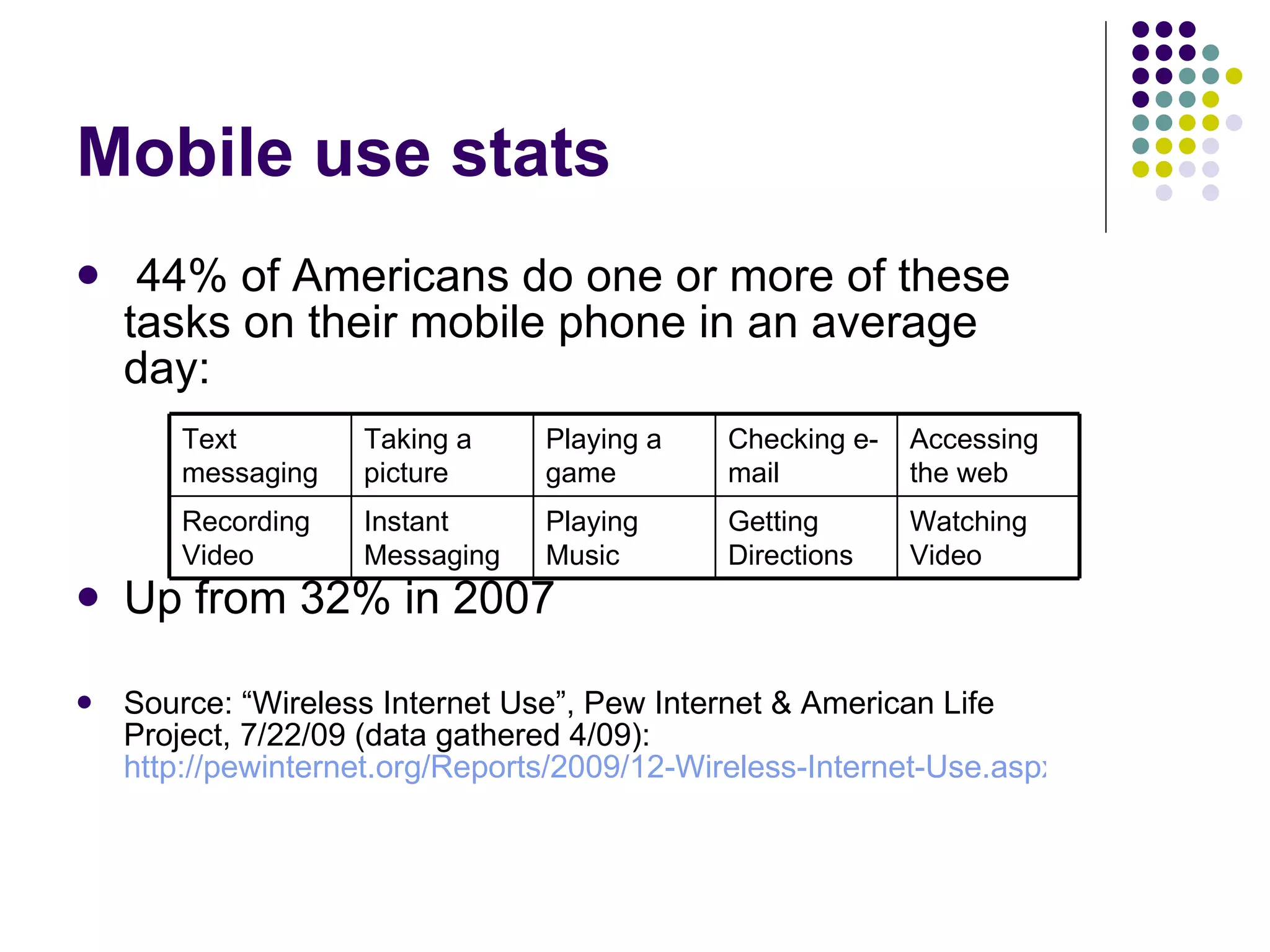 Mobile use stats 44% of Americans do one or more of these tasks on their mobile phone in an average day: Up from 32% in 2007 Source: “Wireless Internet Use”, Pew Internet & American Life Project, 7/22/09 (data gathered 4/09):  http://pewinternet.org/Reports/2009/12-Wireless-Internet-Use.aspx Watching Video Getting Directions Playing Music Instant Messaging Recording Video Accessing the web Checking e-mail Playing a game Taking a picture Text messaging 