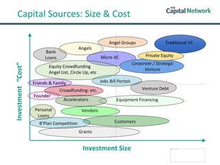 Capital Sources: Size & Cost
Investment Size
Traditional VC
Micro VC
Equipment Financing
Angel Groups
Angels
Equity Crowdf...