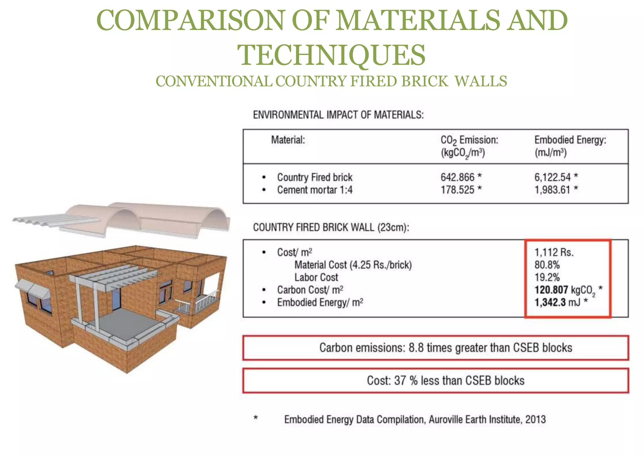 COMPARISON OF MATERIALS AND
TECHNIQUES
CONVENTIONAL COUNTRY FIRED BRICK WALLS
 