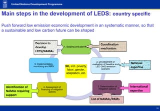 Main steps in the development of LEDS: country specific
Push forward low emission economic development in an systematic manner, so that
a sustainable and low carbon future can be shaped


                       Decision to                                                       Coordination
                       develop                         1. Scoping and planning
                                                                                         mechanism
                       LEDS/NAMAs


                                                                                     2. Development or
                       5. Implementation,                                        evaluation of baseline and   National
                      monitoring and MRV                SD, incl. poverty,          LED GHG emission          expertise
                                                          labor, gender,                  scenario
                                                         adaptation, etc.



  Identification of             4. Assessment of                                      3. Determination of     International
                             financing of mitigation                                   mitigation options
  NAMAs requiring                    options                                                                  expertise
  support
                                                                                 List of NAMAs/PAMs
 