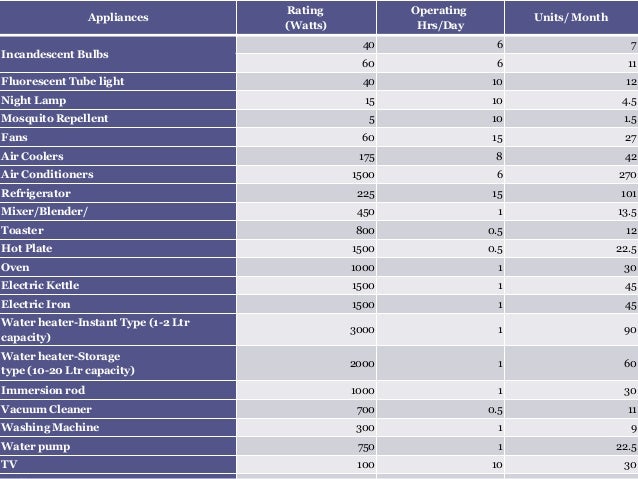 Power rating of different home appliances