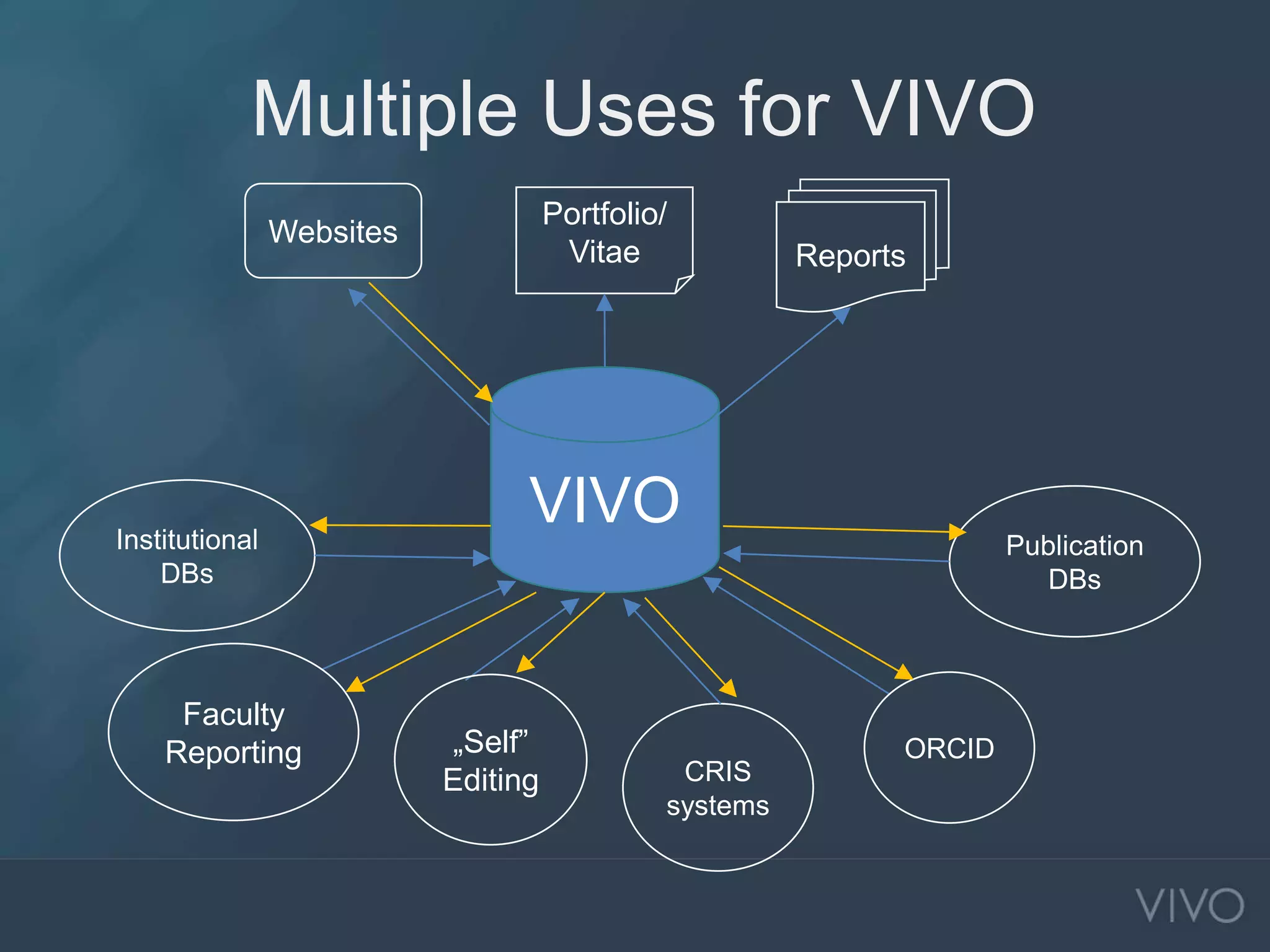 Multiple Uses for VIVO
VIVO
Reports
Portfolio/
Vitae
Websites
Faculty
Reporting
CRIS
systems
„Self”
Editing
ORCID
Institutional
DBs
Publication
DBs
 