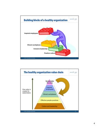 Building blocks of a healthy organization



   Inspired employees




          Vibrant workplaces

                          Inclusive leadership


                                         Positive culture


  © 2010 The Graham Lowe Group                                   7




  The healthy organization value chain

                                           Sustainable
                                            Success


                                            Inspired
How value is                               employees
created for
stakeholders
                                       Vibrant workplaces


                                    Effective people practices


                                     Culture and leadership


  © 2010 The Graham Lowe Group                                   8




                                                                     4
 