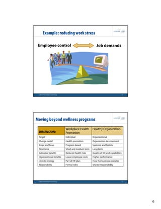 Example: reducing work stress

 Employee control                                           Job demands




 © 2010 The Graham Lowe Group                                                              11




Moving beyond wellness programs
                                Workplace Health        Healthy Organization
 DIMENSION:                     Promotion
 Target                         Individual              Organizational
 Change model                   Health promotion        Organization development
 Scope and focus                Program-based           Systemic and holistic
 Timeframe                      Short and medium term   Long term
 Individual benefits            Reduced health risks    Quality of life and capabilities
 Organizational benefits        Lower employee costs    Higher performance
 Links to strategy              Part of HR plan         How the business operates
 Responsibility                 Formal roles            Shared responsibility




 © 2010 The Graham Lowe Group                                                              12




                                                                                                6
 