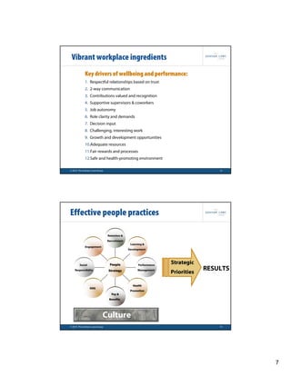 Vibrant workplace ingredients
            Key drivers of wellbeing and performance:
            1. Respectful relationships based on trust
            2. 2-way communication
            3. Contributions valued and recognition
            4. Supportive supervisors & coworkers
            5. Job autonomy
            6. Role clarity and demands
            7. Decision input
            8. Challenging, interesting work
            9. Growth and development opportunities
            10.Adequate resources
            11.Fair rewards and processes
            12.Safe and health-promoting environment

© 2010 The Graham Lowe Group                                                      13




Effective people practices

                               Retention &
                               Recruitment
                                              Learning &
            Engagement
                                             Development




        Social                  People             Performance
                                                                 Strategic
    Responsibility             Strategy            Management
                                                                 Priorities
                                                                              RESULTS

                                                Health
                 OHS
                                              Promotion
                                 Pay &
                                Benefits




                           Culture
© 2010 The Graham Lowe Group                                                      14




                                                                                        7
 