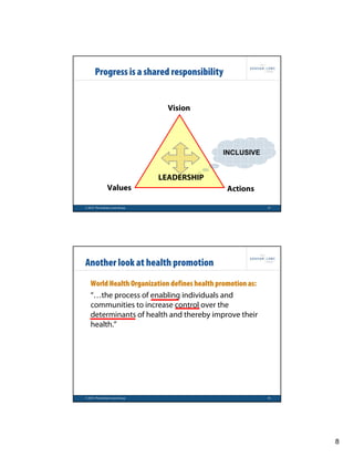 Progress is a shared responsibility


                                 Vision




                                             INCLUSIVE


                               LEADERSHIP
               Values                          Actions

© 2010 The Graham Lowe Group                                15




Another look at health promotion
   World Health Organization defines health promotion as:
   “…the process of enabling individuals and
   communities to increase control over the
   determinants of health and thereby improve their
   health.”




© 2010 The Graham Lowe Group                                16




                                                                 8
 